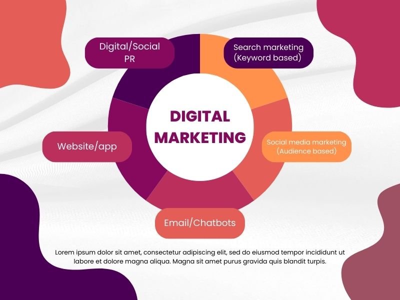 Read more about the article Digital Marketing Strategies for a Successful Business